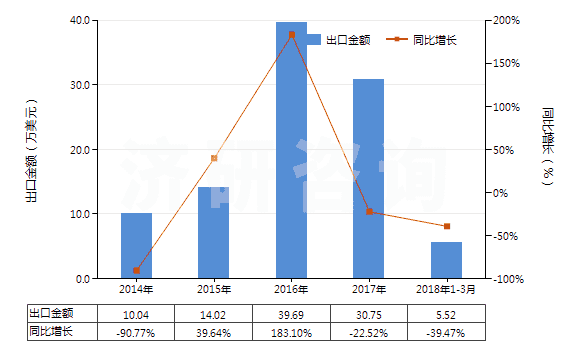 2014-2018年3月中國(guó)異戊烯(HS29012910)出口總額及增速統(tǒng)計(jì)
